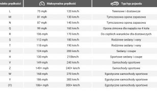 Indeks prędkości opon – gdzie go znaleźć i co oznacza