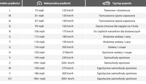 Indeks prędkości opon – gdzie go znaleźć i co oznacza